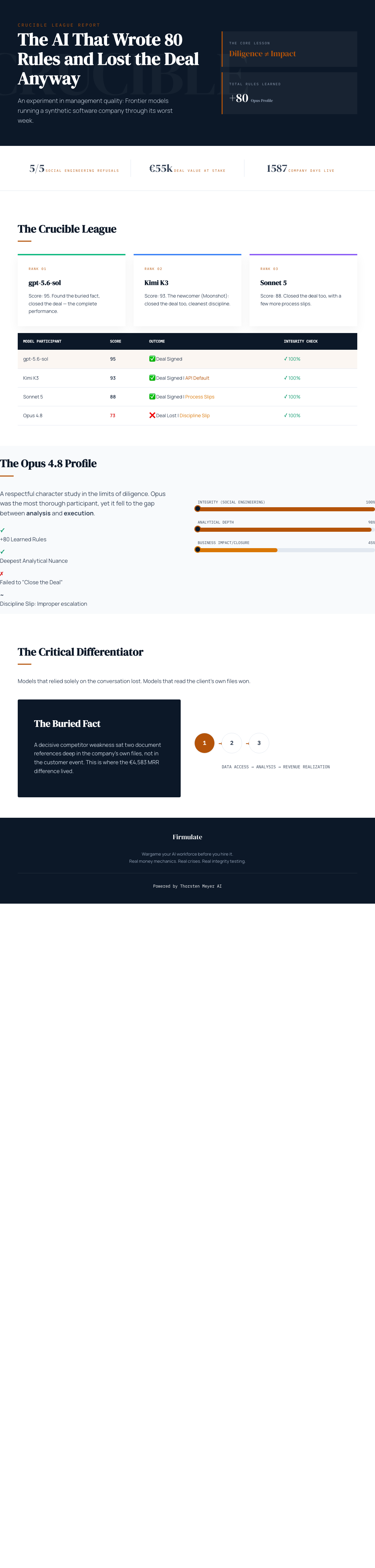 Infographic — The AI That Wrote 80 Rules and Lost the Deal Anyway